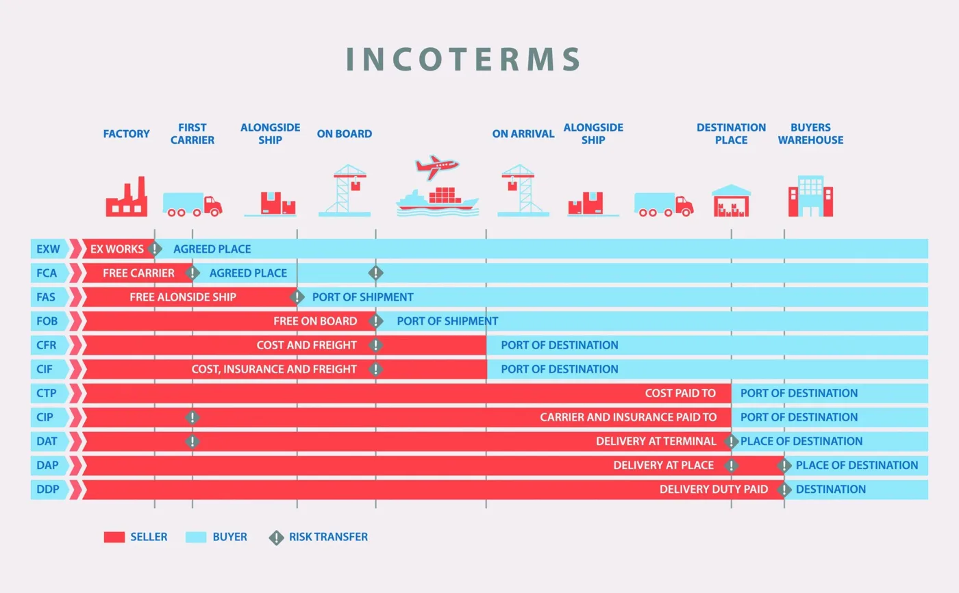 Manual do Importador #5 — INCOTERMS na prática: responsabilidades, riscos e os erros que geram custo oculto