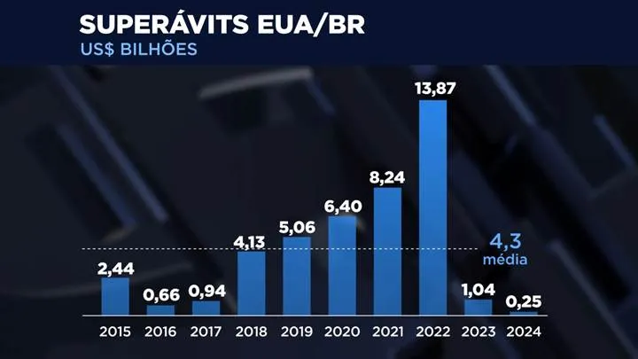 Balança comercial superávit 2025